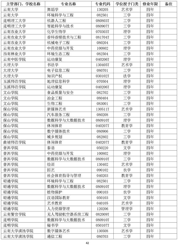 2018年度云南高校新增备案本科专业名单