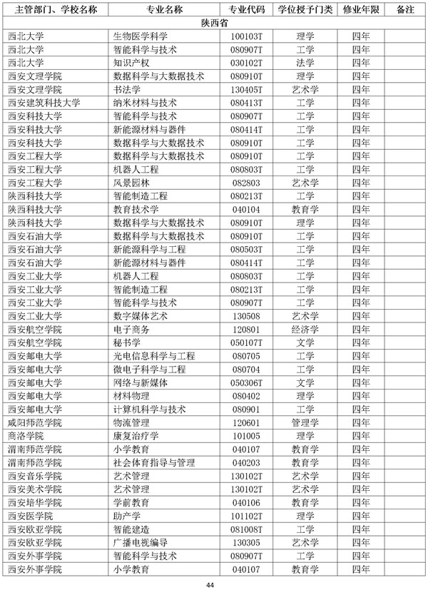 2018年度陕西高校新增备案本科专业名单