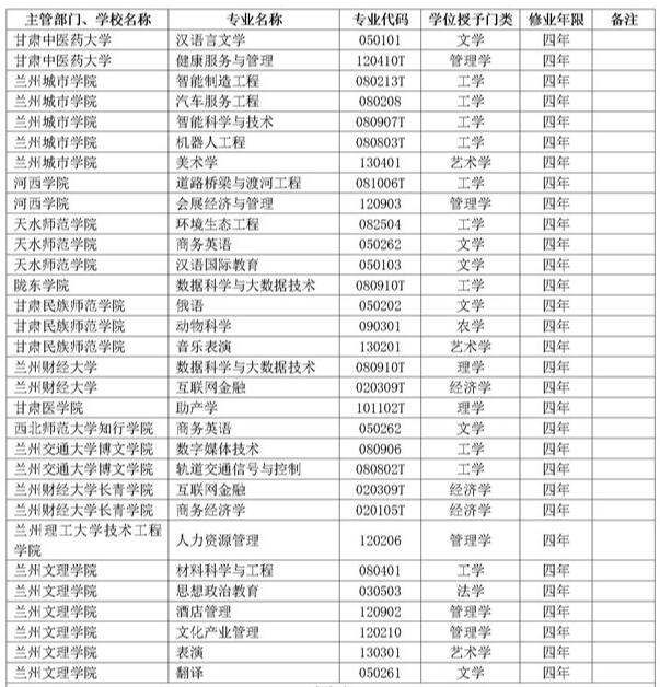 2018年度甘肃高校新增备案本科专业名单