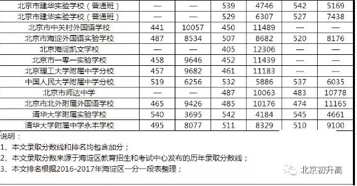 2016-2018年北京海淀区中考录取分数及排名一览表