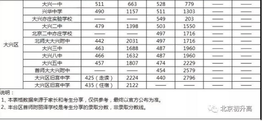 2016-2018年北京丰台区中考录取分数及排名一览表