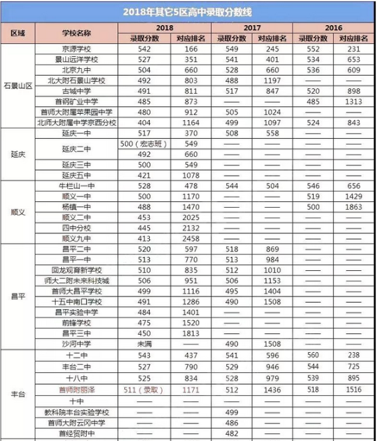 2016-2018年北京石景山区中考录取分数及排名一览表