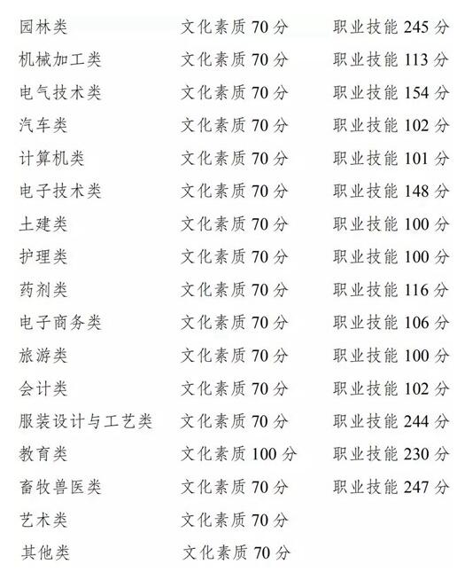 重庆2019年高职分类考试招生录取分数线
