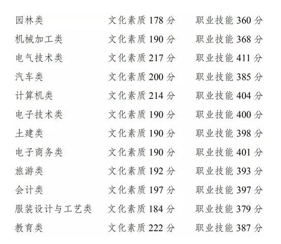 重庆2019年高职分类考试招生录取分数线
