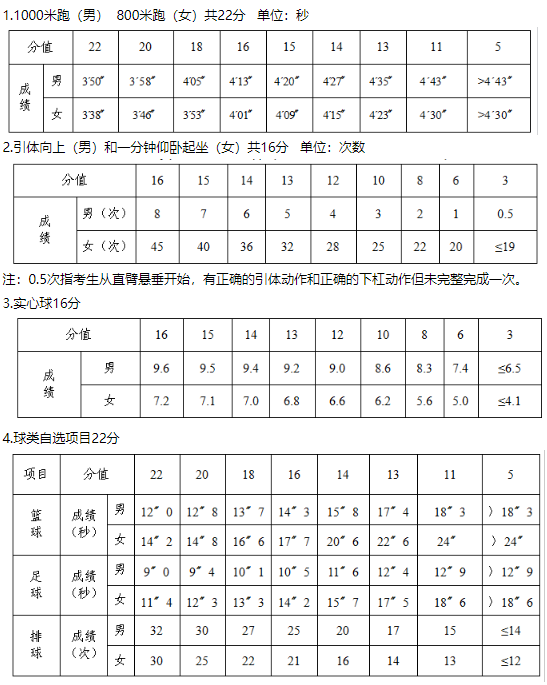 2019湖南长沙中考体育评分标准