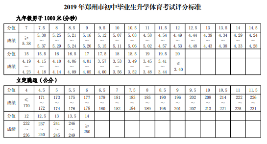2019河南郑州中考体育评分标准