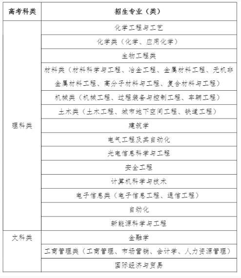 南京工业大学2019年综合评价录取招生简章
