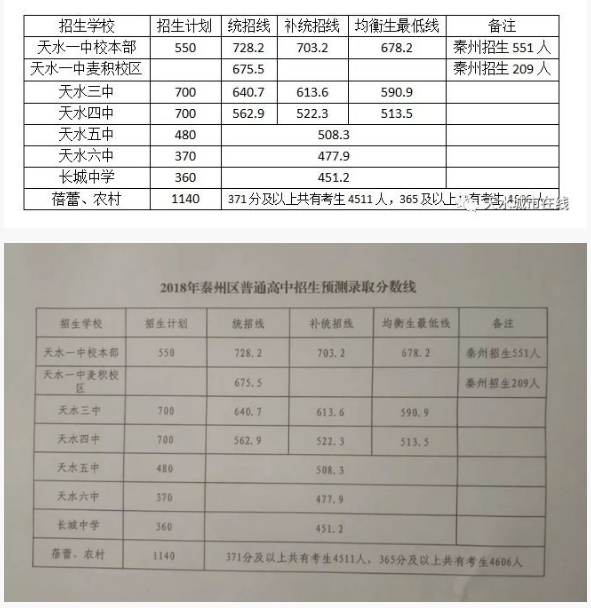 另,2018年天水市录取分数线:市校本部3