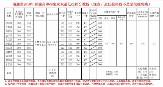 2018云南昭通中考分数线