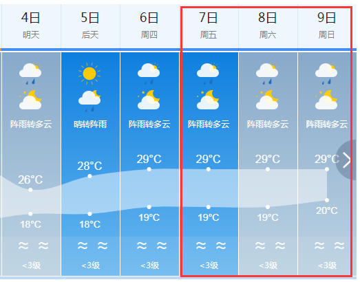 2019高考天气预报:6月7-8日高考期间保山天气预报