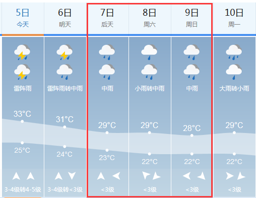 2019高考天气预报:6月7-8日高考期间新余天气预报