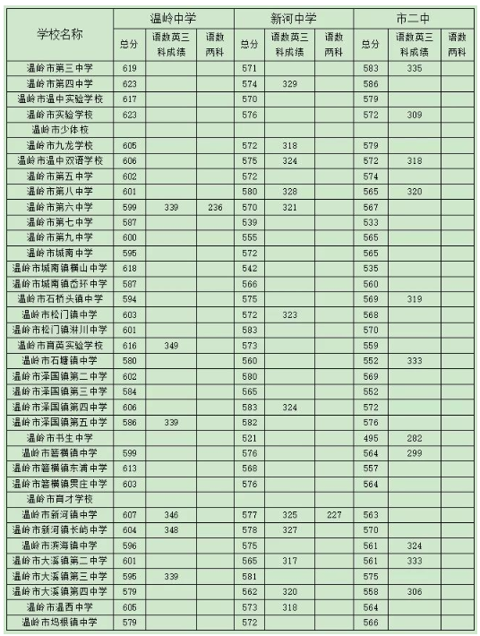 2019浙江温岭高中中考录取分数线