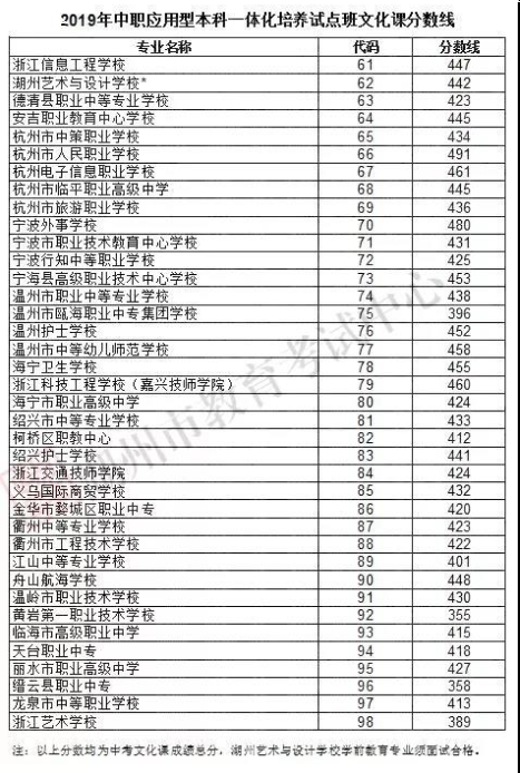 2019浙江湖州中考录取分数线