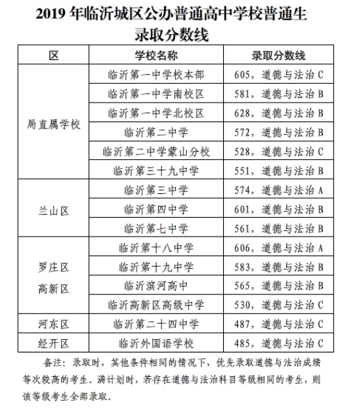 2019年山东临沂市中考高中学校录取分数线公布了,具体内容如下所示