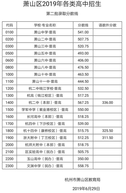 浙江萧山2019中考分数线