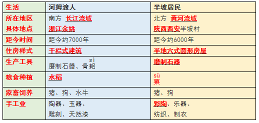 二,半坡居民,河姆渡人的生活4.