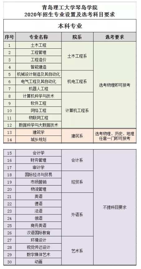 青岛理工大学录取分数线_中国海洋大学青岛学院录取分数线_2011青岛理工理工大学大学在山东一本最低投档线