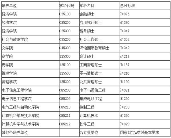 安徽大学研究生院分数线回顾_考研_新东方在线