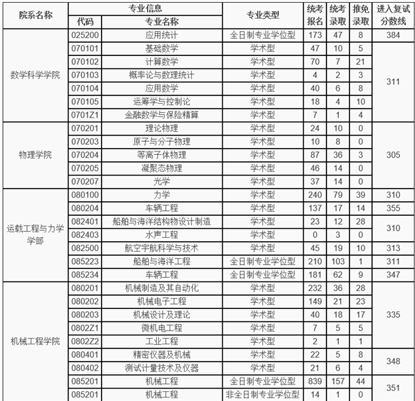 大连理工大学研究生院分数线是多少