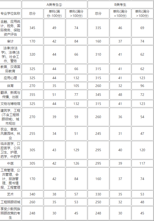 海南大学研究生院分数线