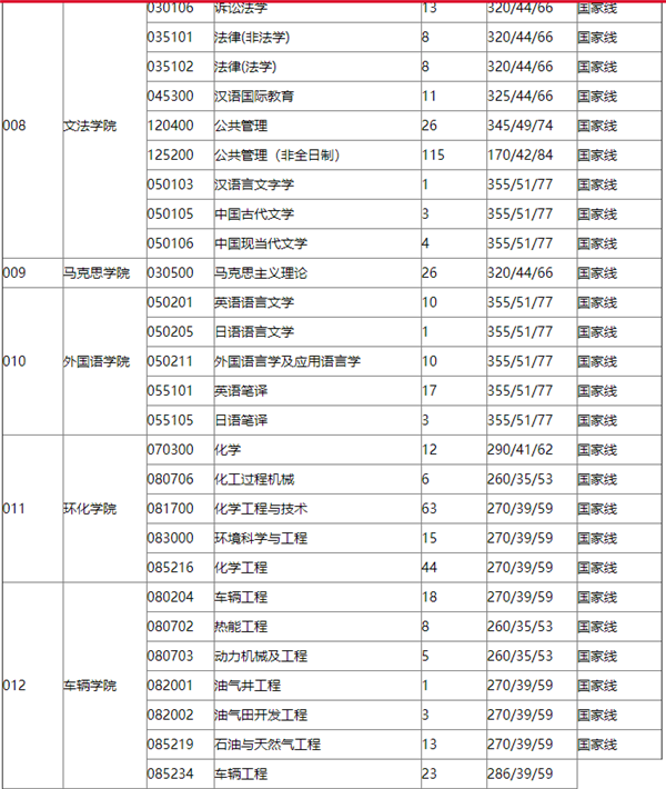 燕山大学研究生院分数线
