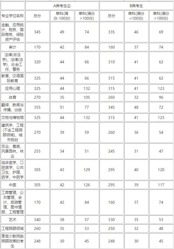 贵州大学研究生院分数线是多少