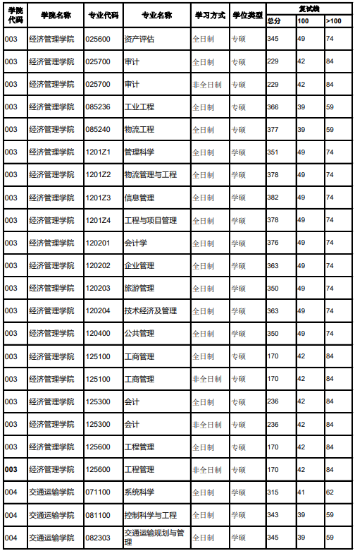 北京交通大学研究生院分数线是多少_考研_新东方在线