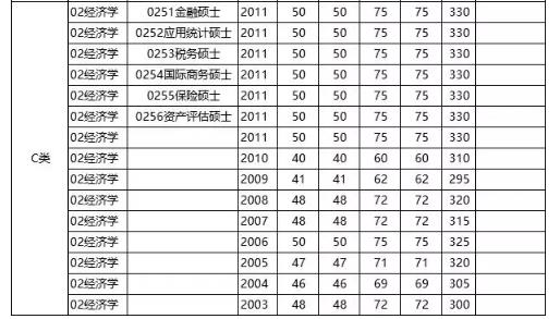 2020经济学考研国家分数线预测