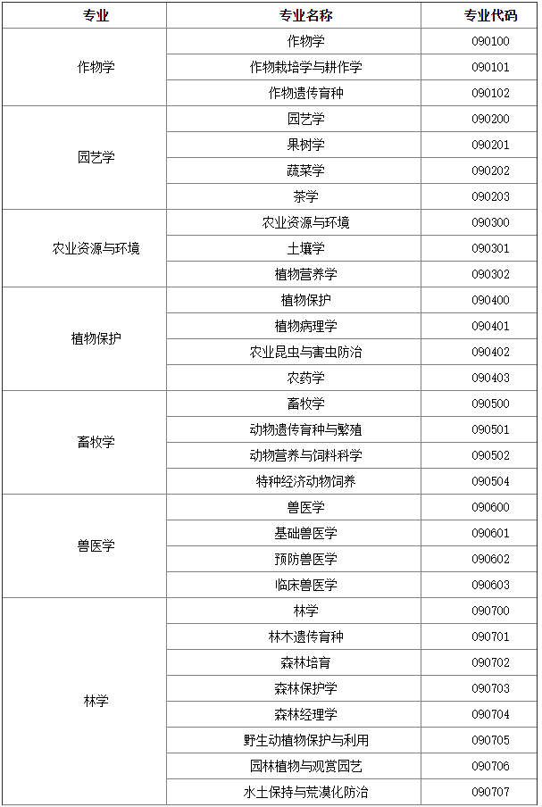 2022考研农学类专业包括什么