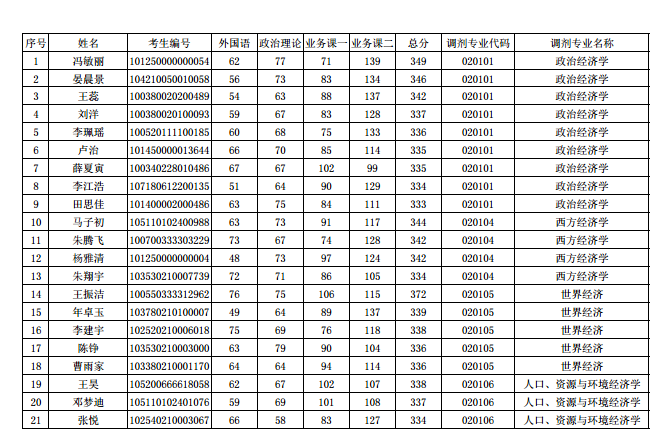 新疆财经大学2020考研调剂复试名单(第一批)