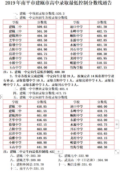 福建南平市建瓯市2019中考录取分数线