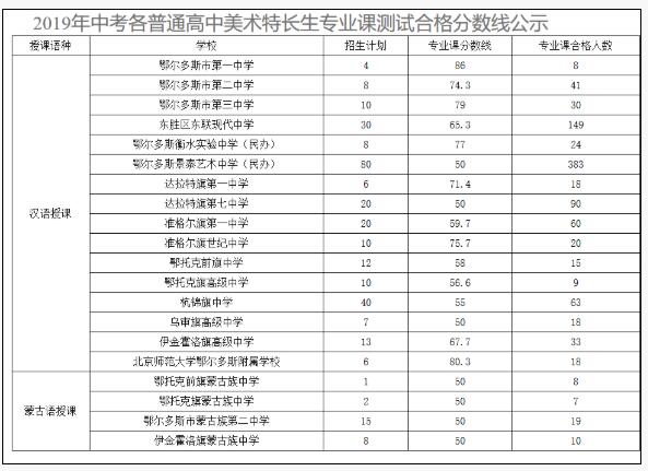 内蒙古鄂尔多斯高中美术特长生2019中考合格分数线