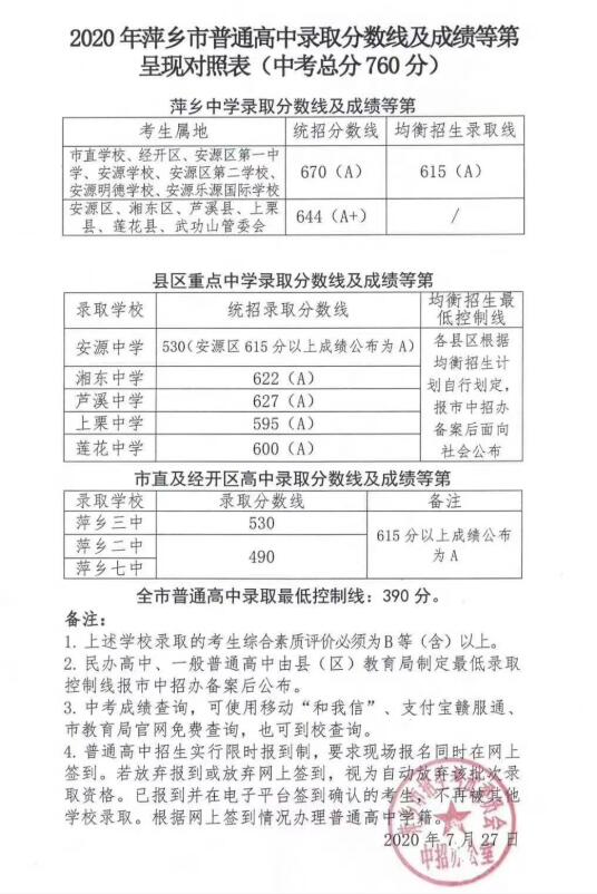 2020年江西萍乡中考分数线