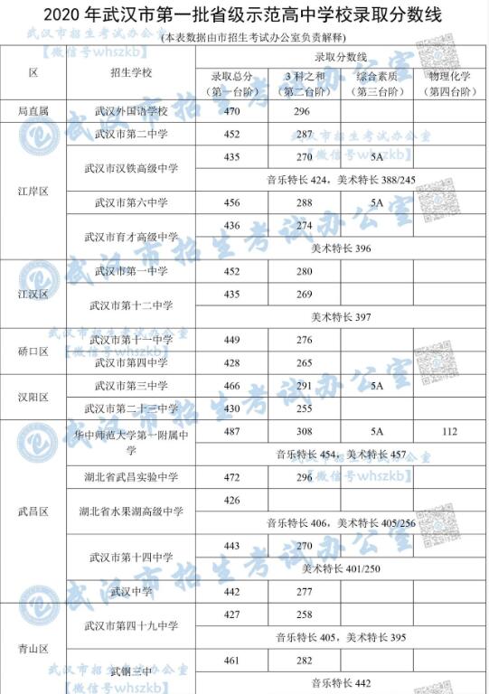 2020湖北武汉第一批省示范高中中考录取分数线