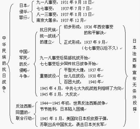 2021中考历史知识点框架图:中华民族的抗日战争