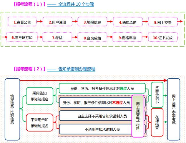 山西2021年中级经济师报名流程