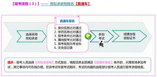 山西2021年中级经济师报名流程