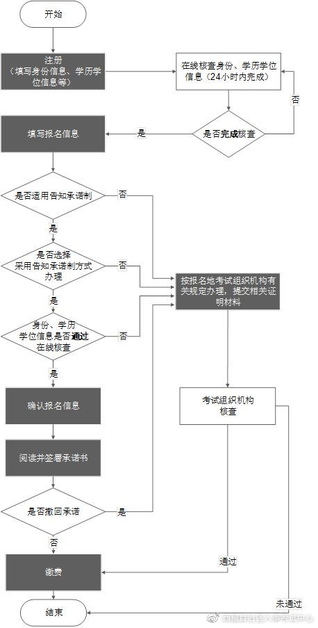 2021年中级经济师考试报名操作流程