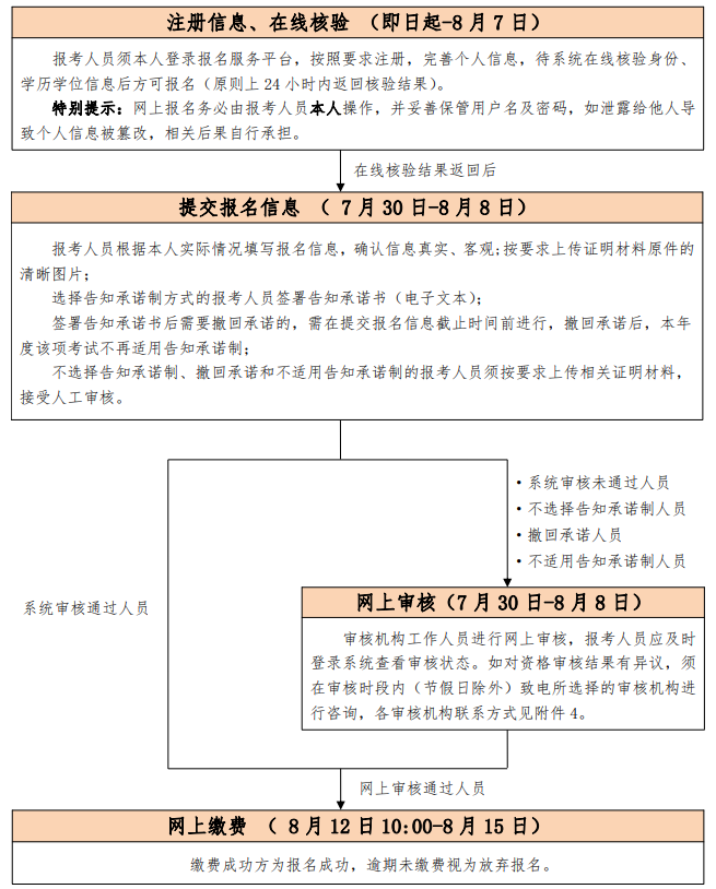北京中级经济师考试报名流程图