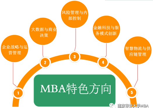 2022年南京审计大学工商管理硕士（MBA）招生简章