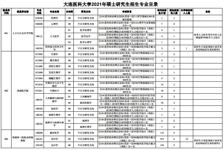 大连医科大学2021年硕士研究生招生专业目录