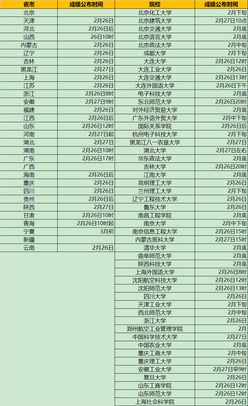 研招网2021考研成绩查询时间表:27省市/130所院校
