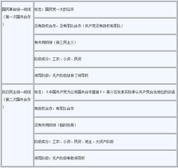 2022年考研政治史纲两次国共合作比较