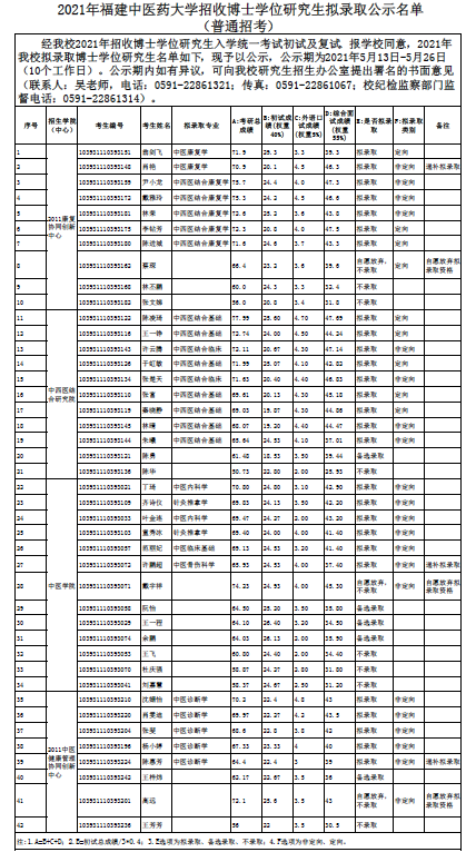 福建中医药大学2021年博士拟录取公示名单