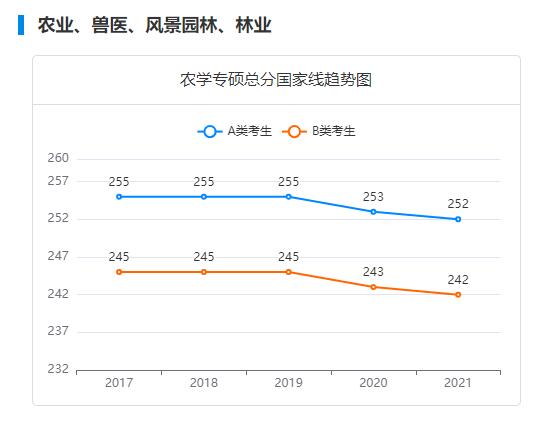 2017→2021变化的图片,2015到2021的变化图片 兽医2017-2021考研国家线变化趋势分析