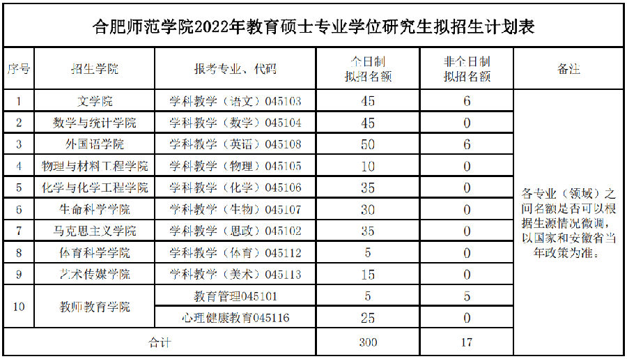 合肥师范学院2022年硕士研究生招生专业目录