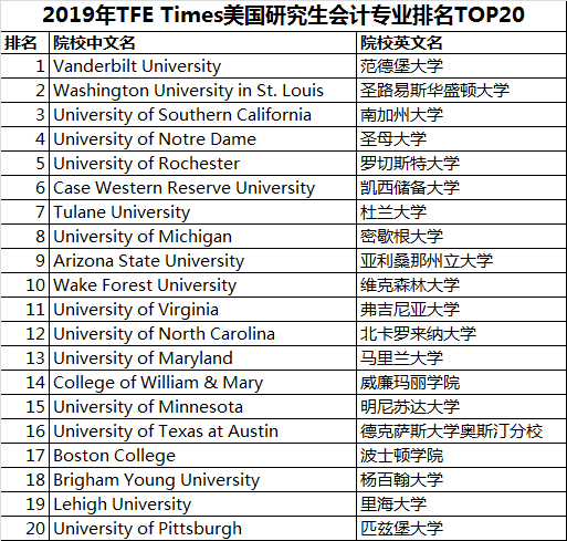 2019TFETimes美国硕士专业排名