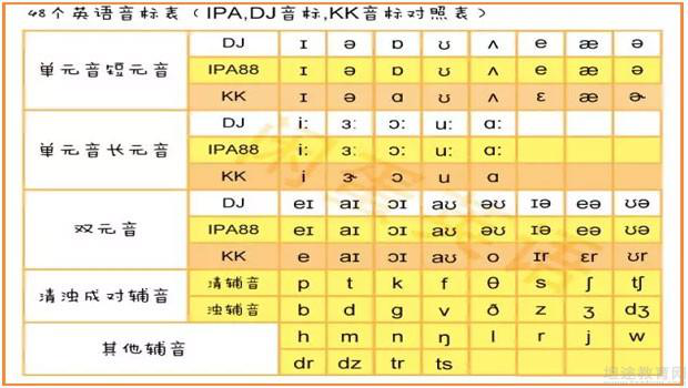 美式音标表包含多少元音？