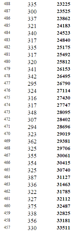 重庆2014年高考文科本科分数段统计表