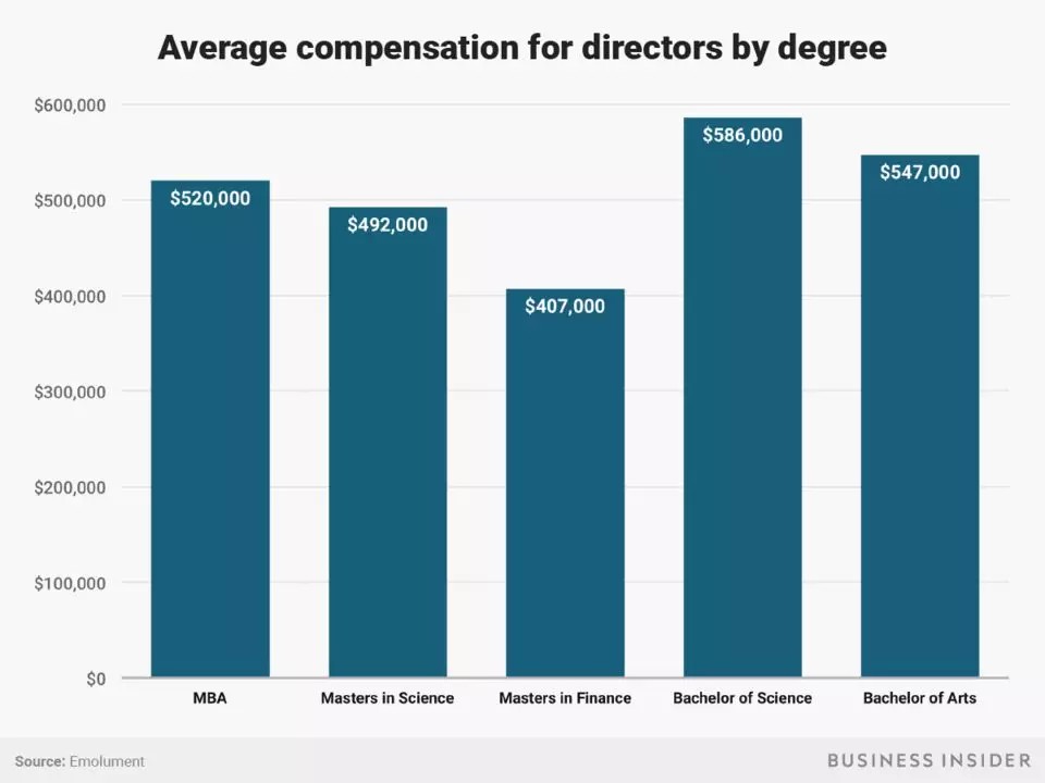 你的学历和专业在华尔街能赚多少钱？